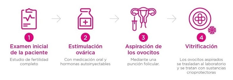 Preservación de la fertilidad en Madrid