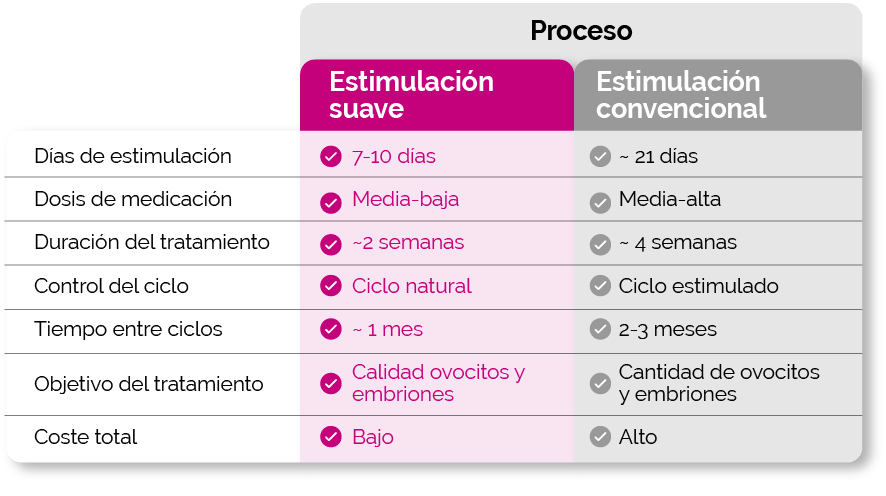 Tabla comparativa Estimulación suave vs estimulación convencional